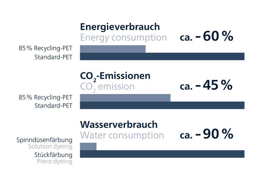 Grafiek met procentuele vergelijkingen van energie-, CO₂-emissies en waterverbruik tussen Recycling-PET en standaard-PET. Grafiek met procentuele vergelijkingen van energie-, CO₂-emissies en waterverbruik tussen Recycling-PET en standaard-PET.