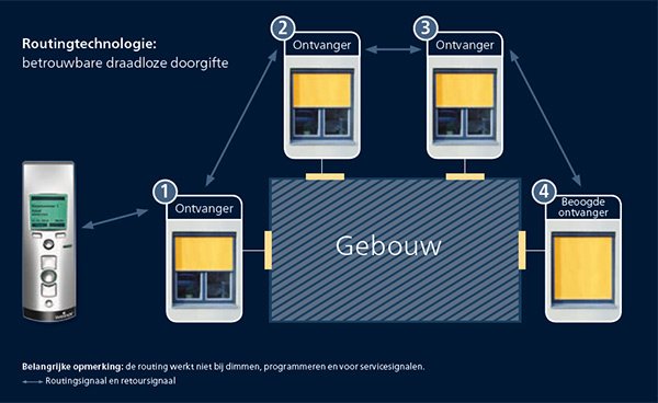 Diagram van een route-technologie met ontvangers, een gebouw en aansluitingen in blauwe en gele kleuren.